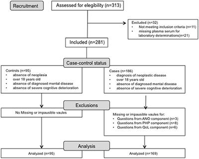 Validation of the CAchexia SCOre (CASCO). Staging Cancer Patients: The Use of miniCASCO as a Simplified Tool